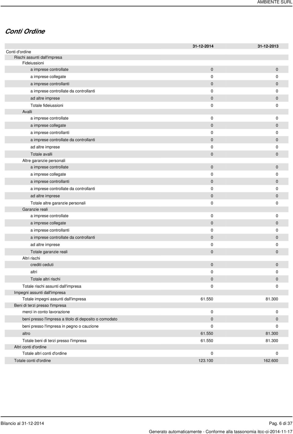 0 Totale avalli 0 0 Altre garanzie personali a imprese controllate 0 0 a imprese collegate 0 0 a imprese controllanti 0 0 a imprese controllate da controllanti 0 0 ad altre imprese 0 0 Totale altre