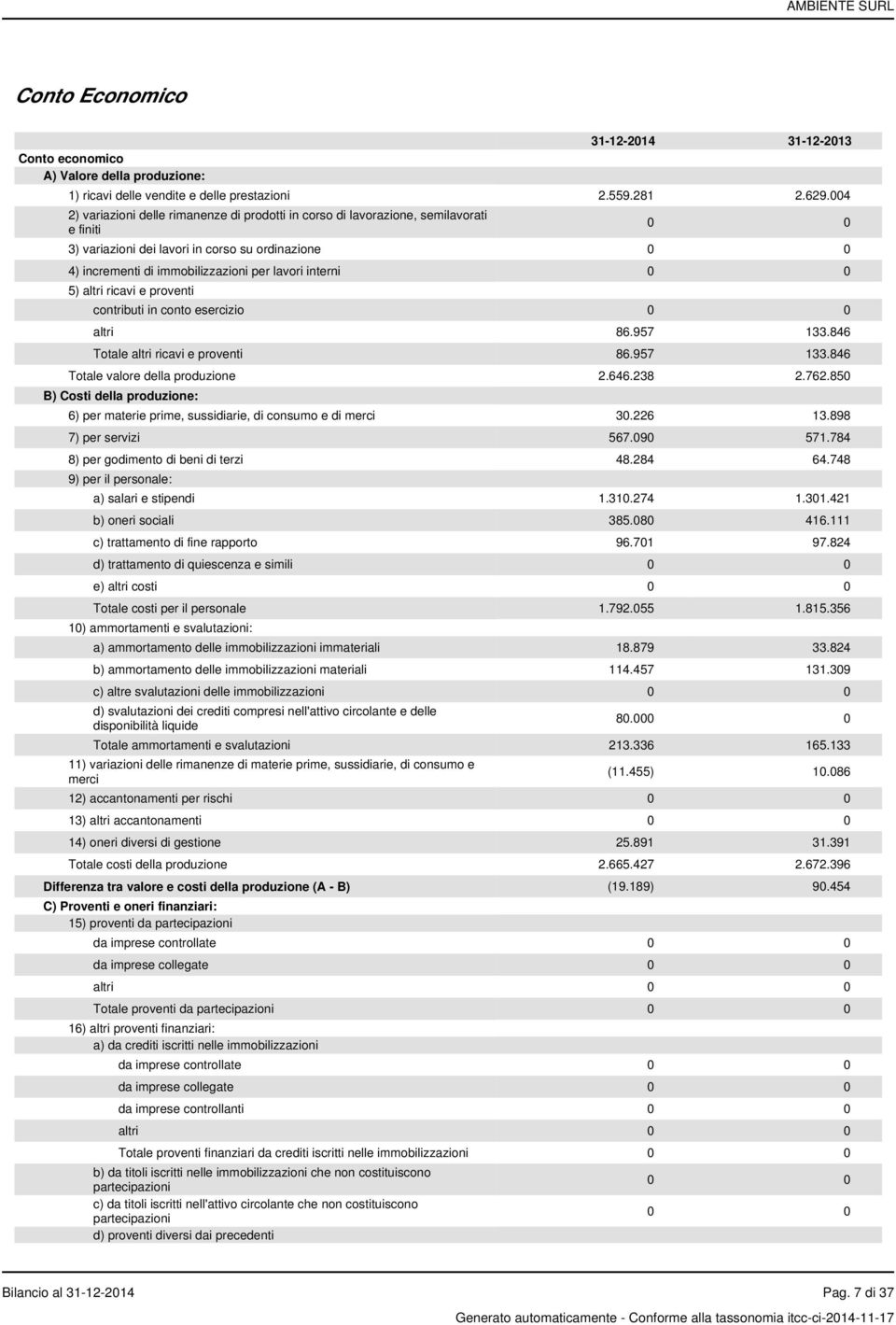 interni 0 0 5) altri ricavi e proventi contributi in conto esercizio 0 0 altri 86.957 133.846 Totale altri ricavi e proventi 86.957 133.846 Totale valore della produzione 2.646.238 2.762.