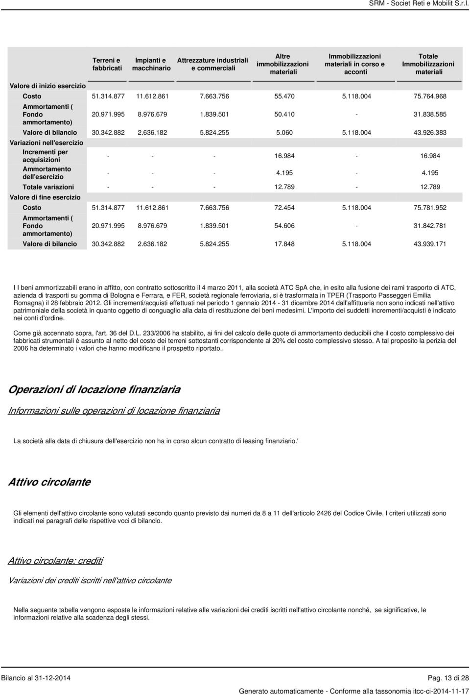 342.882 2.636.182 5.824.255 5.060 5.118.004 43.926.383 Variazioni nell'esercizio Incrementi per acquisizioni Ammortamento dell'esercizio - - - 16.984-16.984 - - - 4.195-4.