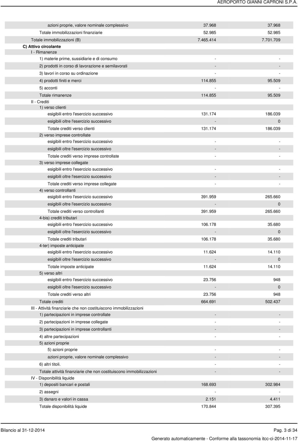 merci 114.855 95.509 5) acconti - - Totale rimanenze 114.855 95.509 II - Crediti 1) verso clienti esigibili entro l'esercizio successivo 131.174 186.