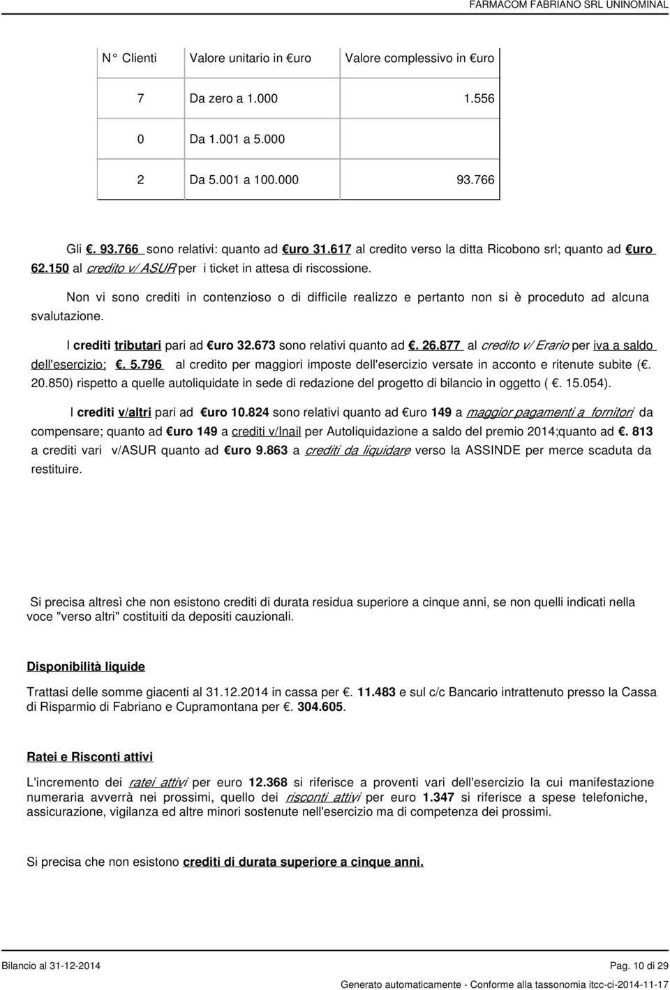 Non vi sono crediti in contenzioso o di difficile realizzo e pertanto non si è proceduto ad alcuna svalutazione. I crediti tributari pari ad uro 32.673 sono relativi quanto ad. 26.