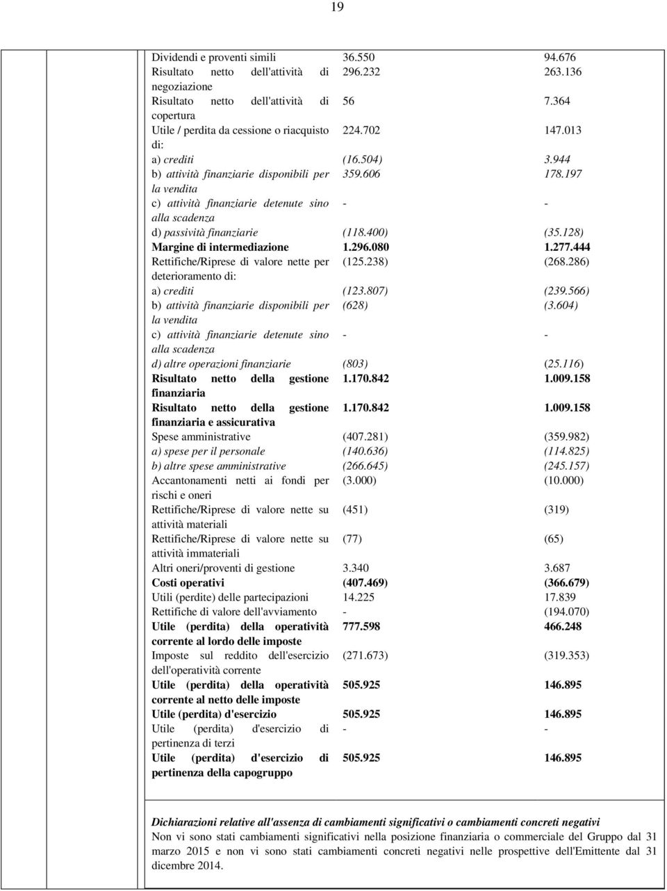 197 la vendita c) attività finanziarie detenute sino - - alla scadenza d) passività finanziarie (118.400) (35.128) Margine di intermediazione 1.296.080 1.277.