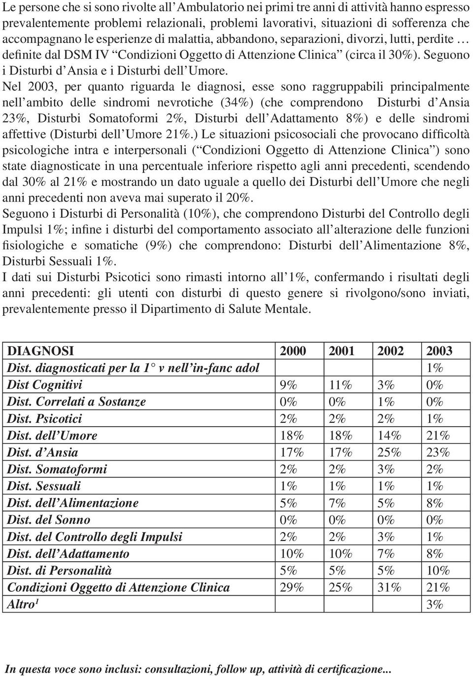 Nel 2003, per quanto riguarda le diagnosi, esse sono raggruppabili principalmente nell ambito delle sindromi nevrotiche (34%) (che comprendono Disturbi d Ansia 23%, Disturbi Somatoformi 2%, Disturbi