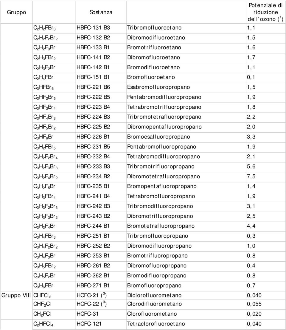 Esabromofluoropropano 1,5 C 3 HF 2 Br 5 HBFC-222 B5 Pentabromodifluoropropano 1,9 C 3 HF 3 Br 4 HBFC-223 B4 Tetrabromotrifluoropropano 1,8 C 3 HF 4 Br 3 HBFC-224 B3 Tribromotetrafluoropropano 2,2 C 3