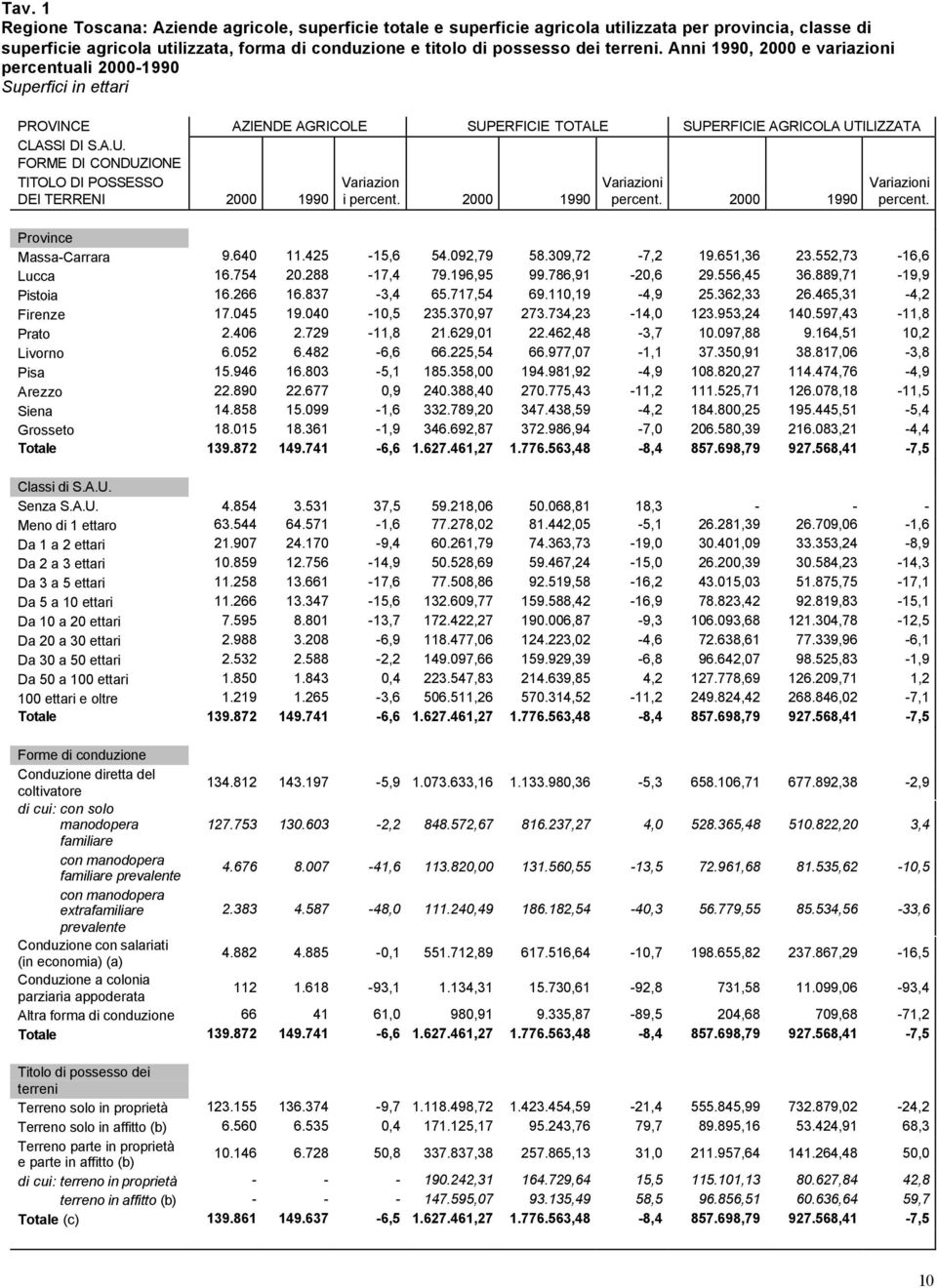 FORME DI CONDUZIONE TITOLO DI POSSESSO DEI TERRENI 2000 1990 AZIENDE AGRICOLE SUPERFICIE TOTALE SUPERFICIE AGRICOLA UTILIZZATA Variazion i percent. 2000 1990 Variazioni percent.