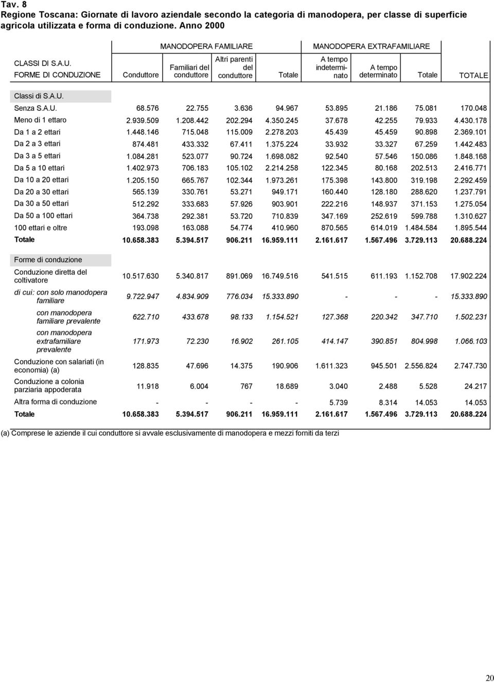 FORME DI CONDUZIONE Conduttore Familiari del conduttore Altri parenti del conduttore Totale A tempo indeterminato A tempo determinato Totale TOTALE Classi di S.A.U. Senza S.A.U. 68.576 22.755 3.