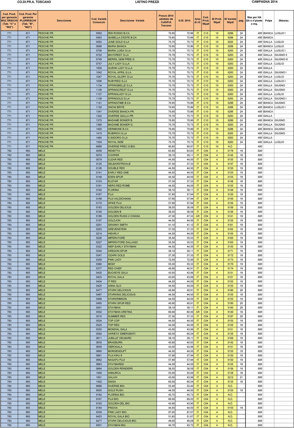 0696 MARIA BIANCA 70,95 70,96 IT C10 10 5286 24 400 BIANCA LUGLIO 771 671 PESCHE PR. 0706 MARIA LUISA G.LA 75,70 75,73 IT C10 10 5283 24 400 GIALLA LUGLIO I 771 671 PESCHE PR. 0722 MAYCREST G.