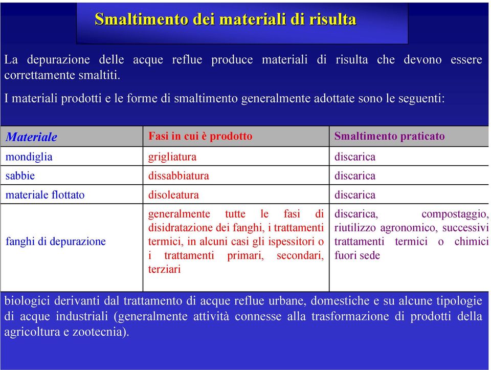 dissabbiatura disoleatura generalmente tutte le fasi di disidratazione dei fanghi, i trattamenti termici, in alcuni casi gli ispessitori o i trattamenti primari, secondari, terziari Smaltimento