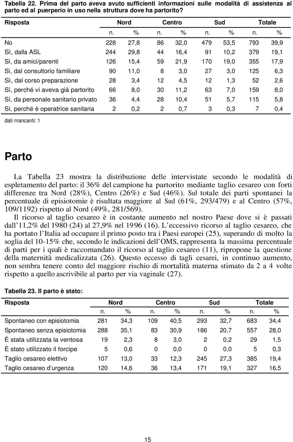 dal corso preparazione 8,4 4,5, 5,6 Sì, perché vi aveva già partorito 66 8,0 0, 6 7,0 59 8,0 Sì, da personale sanitario privato 6 4,4 8 0,4 5 5,7 5 5,8 Sì, perché è operatrice sanitaria 0, 0,7 0, 7