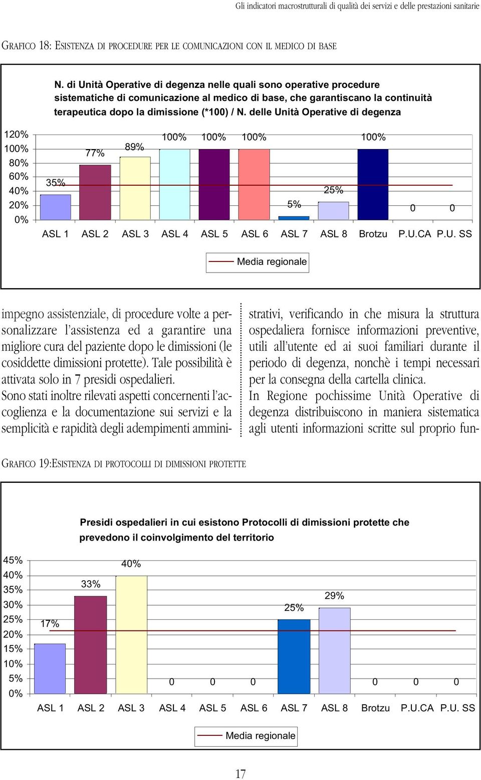 delle Unità Operative di degenza 12% 1% 8% 6% 4% 2% % 1% 1% 1% 1% 89% 77% 35% 25% 5% impegno assistenziale, di procedure volte a personalizzare l assistenza ed a garantire una migliore cura del