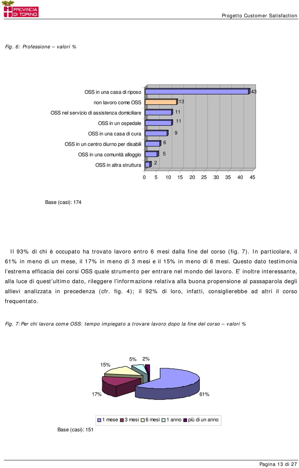 (fig. 7). In particolare, il 61% in meno di un mese, il 17% in meno di 3 mesi e il 15% in meno di 6 mesi.