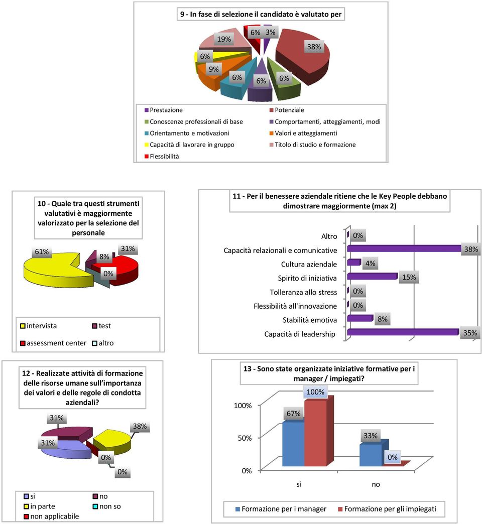 intervista test assessment center altro 31% 11 -Per il benessere aziendale ritiene che le Key People debba dimostrare maggiormente (max 2) Altro Capacità relazionali e comunicative Cultura aziendale