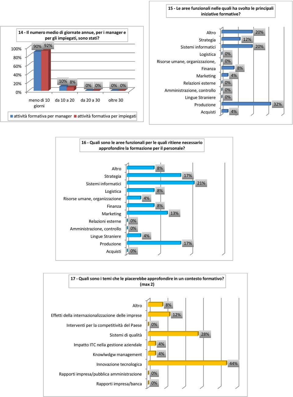 organizzazione, Finanza Marketing Relazioni esterne Amministrazione, controllo Lingue Straniere Produzione Acquisti 12% 2 2 32% 16 -Quali so le aree funzionali per le quali ritiene necessario