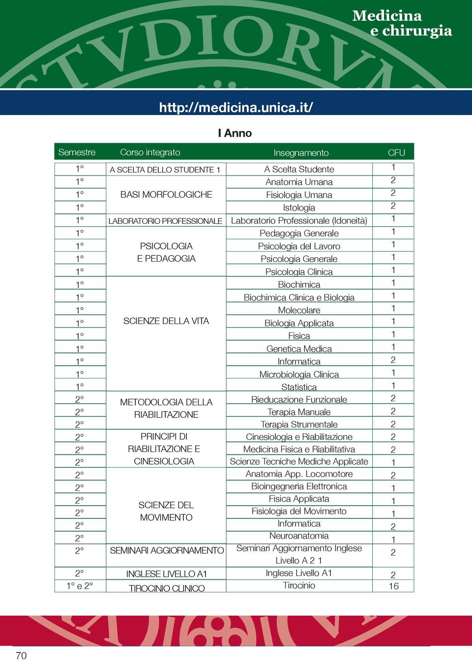 Anatomia Umana Fisiologia Umana Istologia Laboratorio Professionale (Idoneità) Psicologia del Lavoro Psicologia Clinica Biochimica Biochimica Clinica e Biologia Molecolare Biologia Applicata Fisica