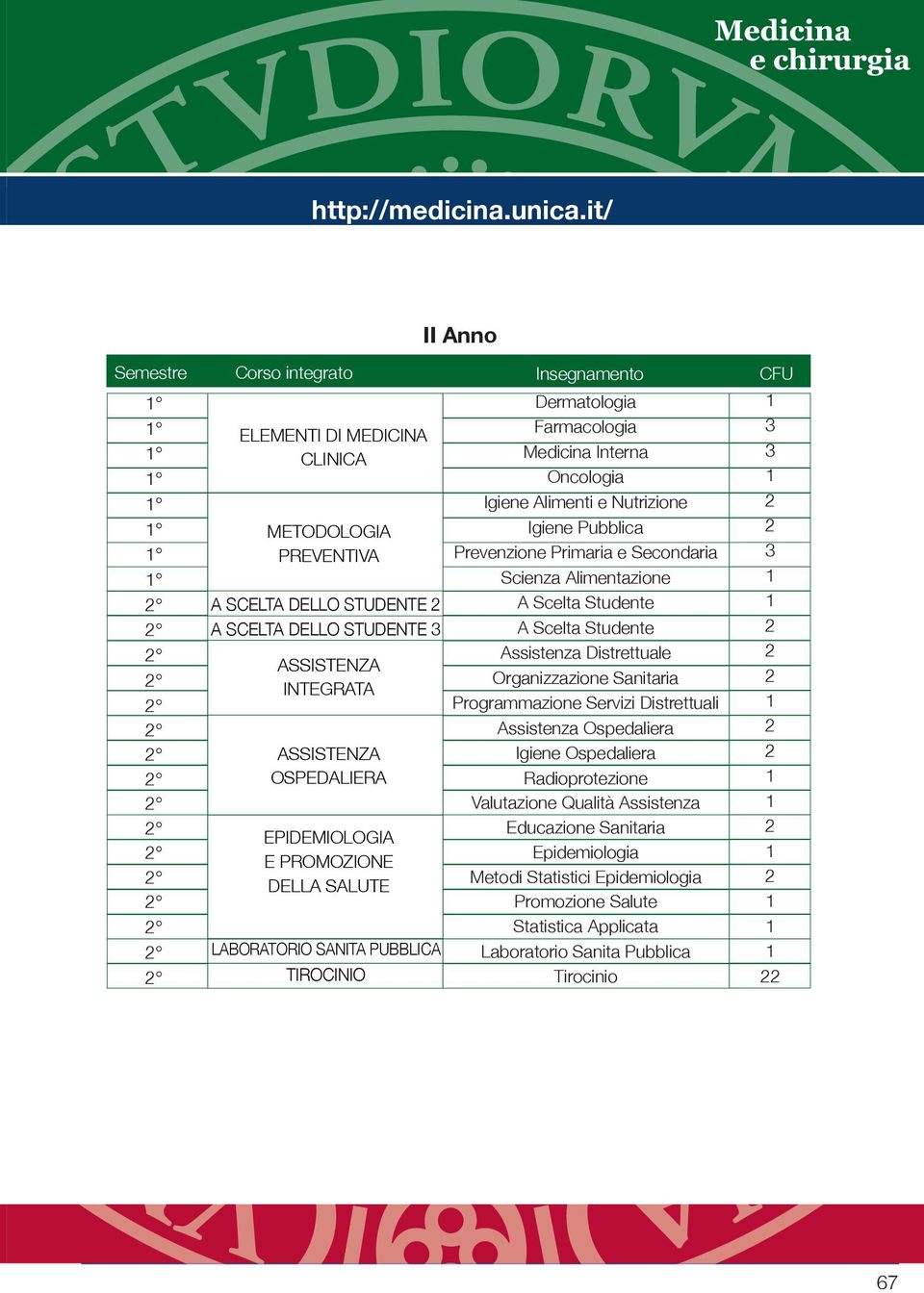 SANITA PUBBLICA TIROCINIO II Anno Insegnamento Dermatologia Farmacologia Medicina Interna Oncologia Igiene Alimenti e Nutrizione Igiene Pubblica Prevenzione Primaria e Secondaria Scienza