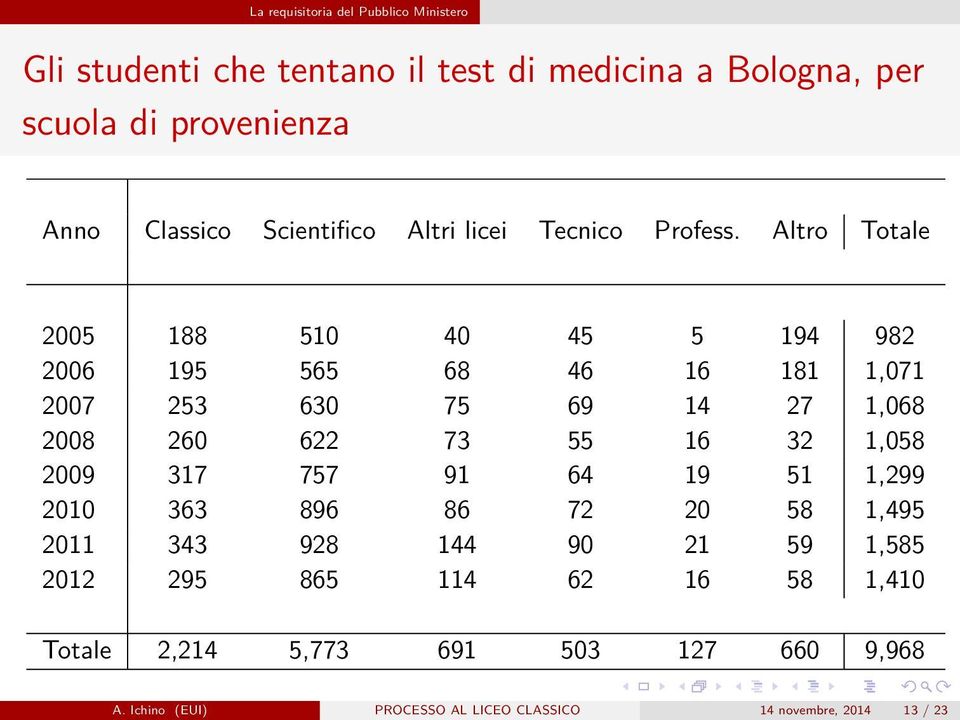 Altro Totale 2005 188 510 40 45 5 194 982 2006 195 565 68 46 16 181 1,071 2007 253 630 75 69 14 27 1,068 2008 260 622 73 55 16