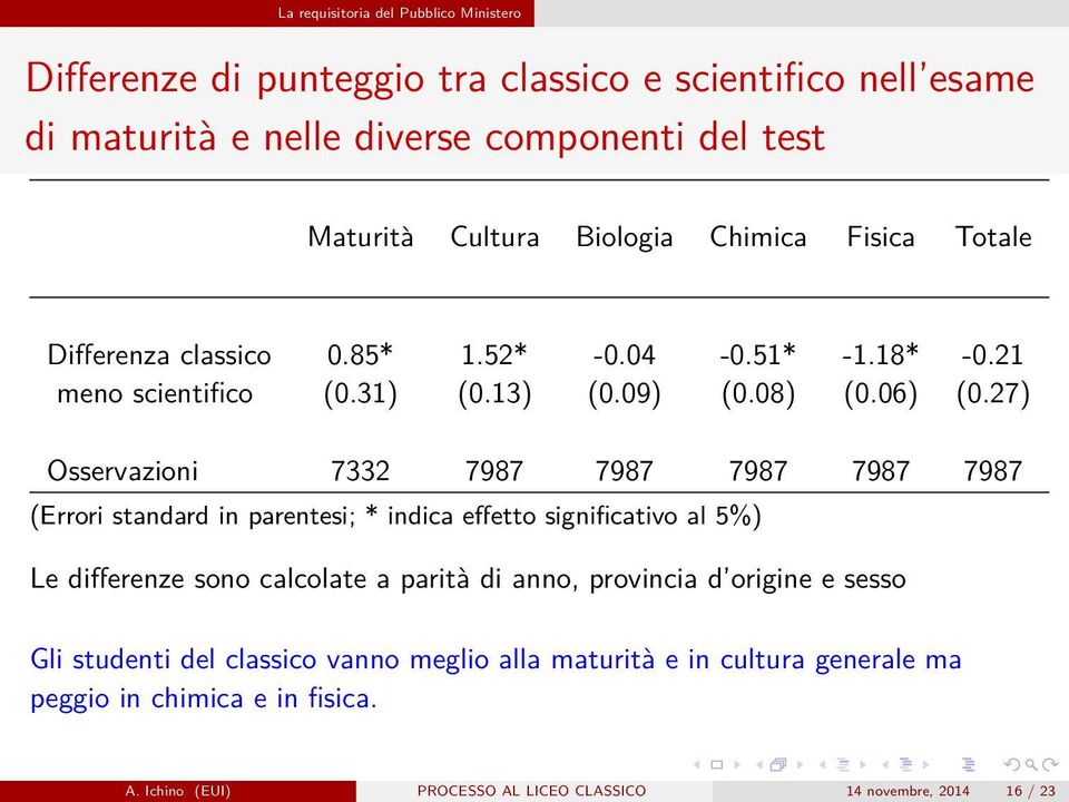 27) Osservazioni 7332 7987 7987 7987 7987 7987 (Errori standard in parentesi; * indica effetto significativo al 5%) Le differenze sono calcolate a parità di