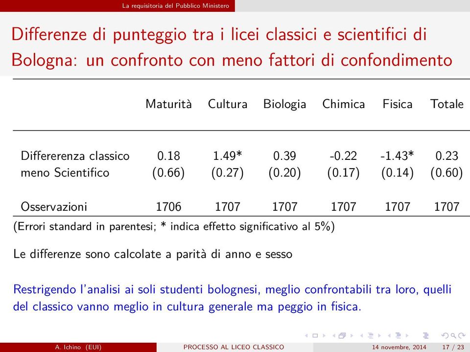 60) Osservazioni 1706 1707 1707 1707 1707 1707 (Errori standard in parentesi; * indica effetto significativo al 5%) Le differenze sono calcolate a parità di anno e