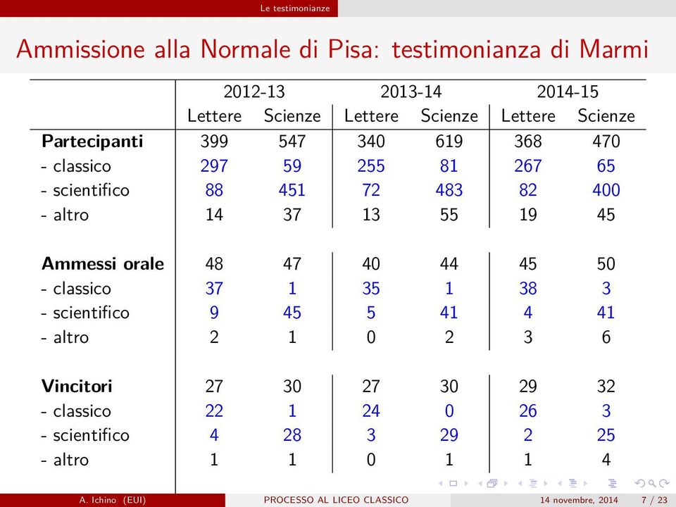 Ammessi orale 48 47 40 44 45 50 - classico 37 1 35 1 38 3 - scientifico 9 45 5 41 4 41 - altro 2 1 0 2 3 6 Vincitori 27 30 27 30 29 32 -