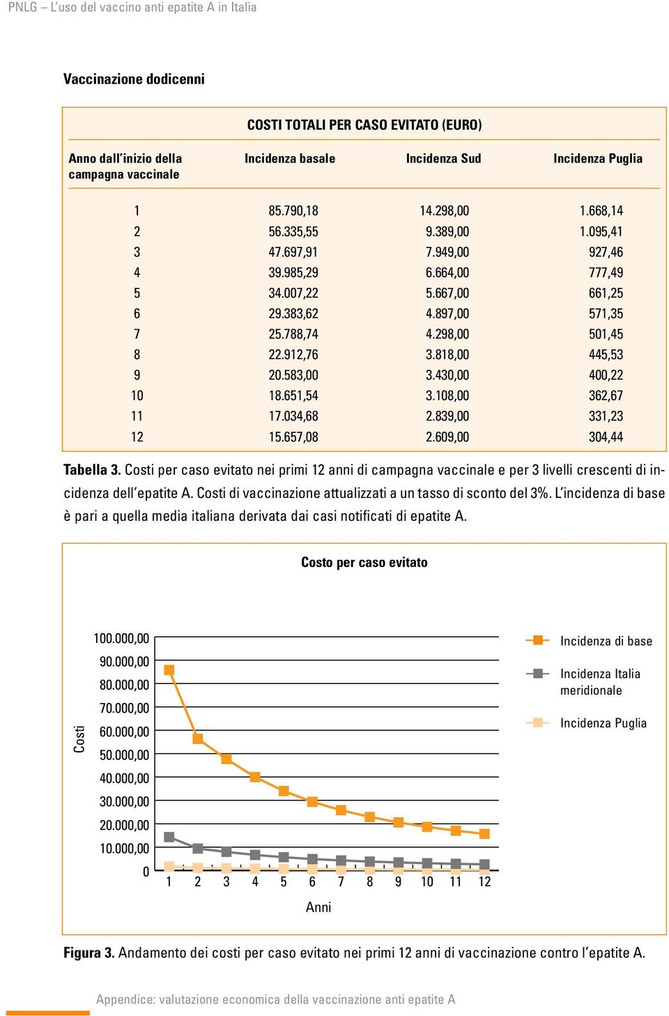 di vaccinazione attualizzati a un tasso di sconto del %. L incidenza di base è pari a quella media italiana derivata dai casi notificati di epatite A. Costo per caso evitato 0.