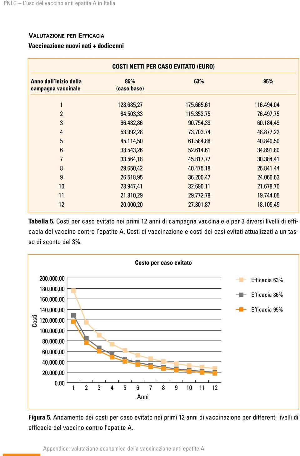 di vaccinazione e costi dei casi evitati attualizzati a un tasso di sconto del %. Costo per caso evitato 00.000,00 Efficacia %.000,00.000,00 Efficacia %.000,00 Efficacia % 0.