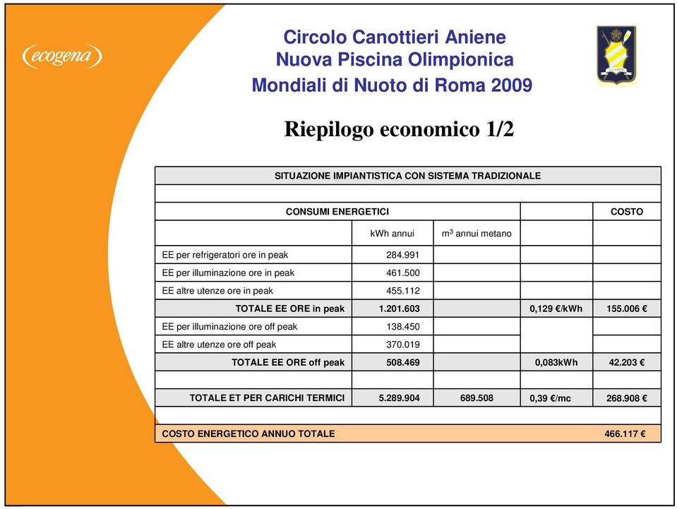 112 TOTALE EE ORE in peak 1.201.603 0,129 /kwh 155.006 EE per illuminazione ore off peak 138.450 EE altre utenze ore off peak 370.