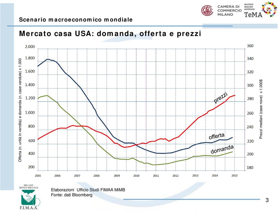 Fonte: dati Bloomberg 3 Offerta (n.