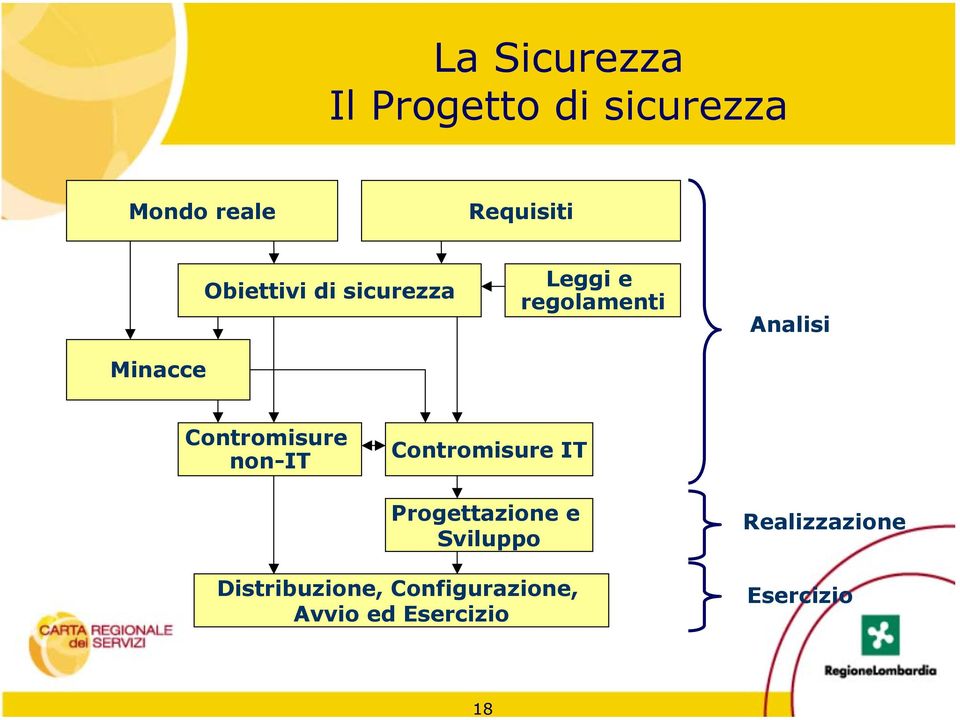 Contromisure non-it Contromisure IT Progettazione e Sviluppo