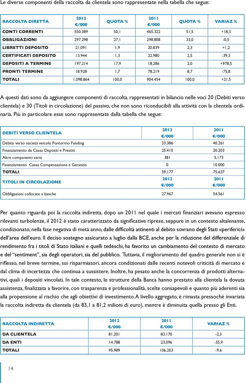 286 2,0 +978,5 PRONTI TERMINE 18.928 1,7 78.219 8,7-75,8 TOTALI 1.098.864 100,0 904.