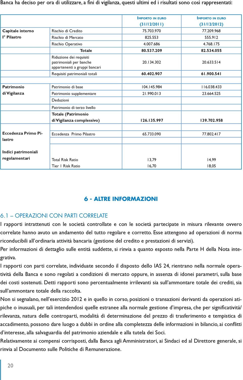 302 20.633.514 appartenenti a gruppi bancari Requisiti patrimoniali totali 60.402.907 61.900.541 Patrimonio di Vigilanza Patrimonio di base 104.145.984 116.038.433 Patrimonio supplementare 21.990.