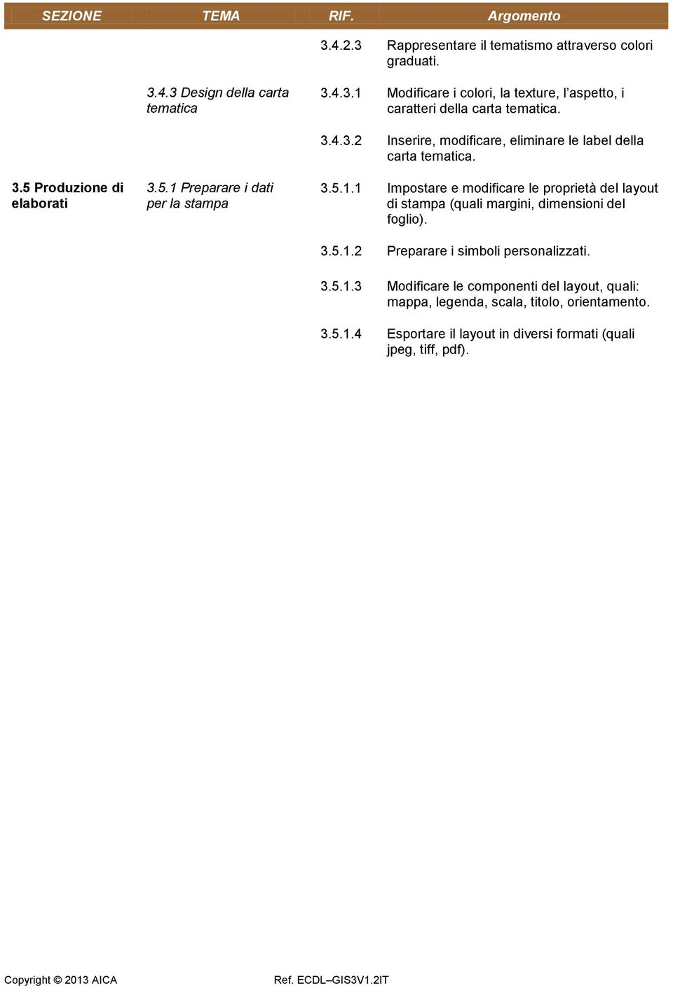 3.5.1.2 Preparare i simboli personalizzati. 3.5.1.3 Modificare le componenti del layout, quali: mappa, legenda, scala, titolo, orientamento. 3.5.1.4 Esportare il layout in diversi formati (quali jpeg, tiff, pdf).