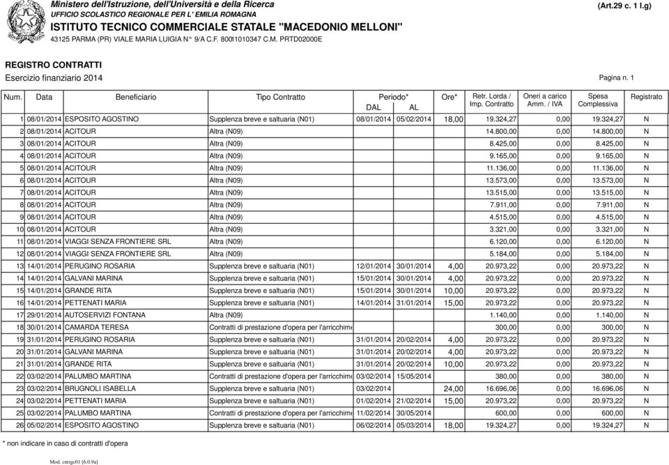 136,00 N 6 08/01/2014 ACITOUR Altra (N09) 13.573,00 0,00 13.573,00 N 7 08/01/2014 ACITOUR Altra (N09) 13.515,00 0,00 13.515,00 N 8 08/01/2014 ACITOUR Altra (N09) 7.911,00 0,00 7.