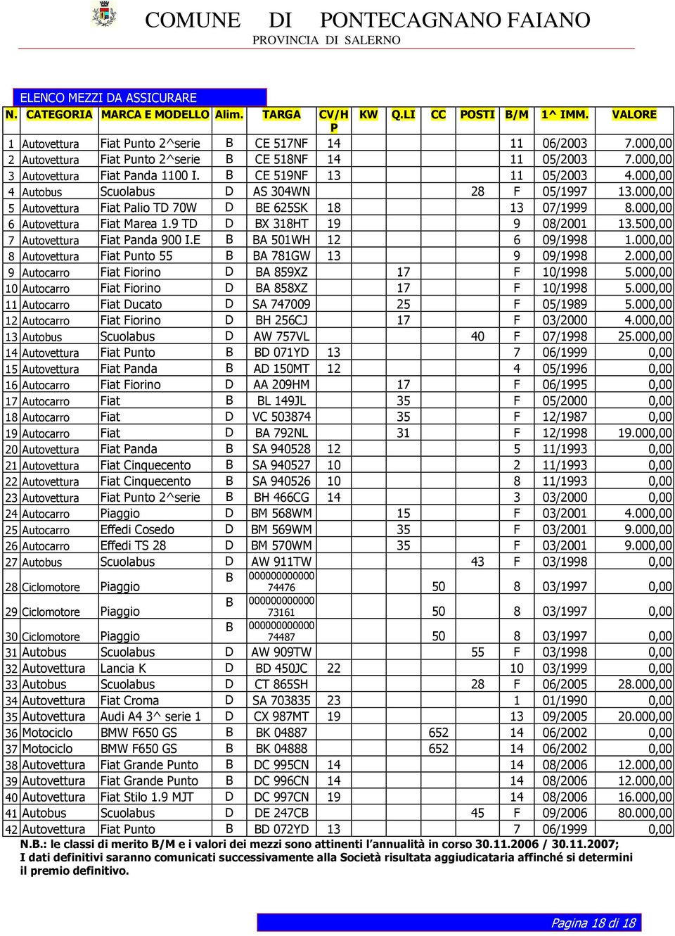 000,00 5 Autovettura Fiat Palio TD 70W D BE 625SK 18 13 07/1999 8.000,00 6 Autovettura Fiat Marea 1.9 TD D BX 318HT 19 9 08/2001 13.500,00 7 Autovettura Fiat Panda 900 I.E B BA 501WH 12 6 09/1998 1.