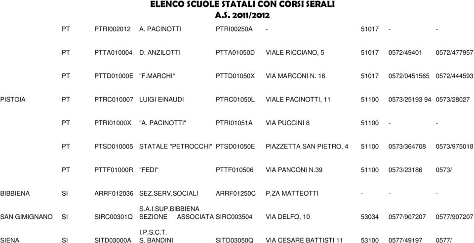 PACINOTTI" PTRI01051A VIA PUCCINI 8 51100 - - PT PTSD010005 STATALE "PETROCCHI" PTSD01050E PIAZZETTA SAN PIETRO, 4 51100 0573/364708 0573/975018 PT PTTF01000R "FEDI" PTTF010506 VIA PANCONI N.