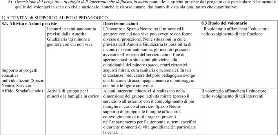 3 Ruolo del volontario Incontri in semi-autonomia previsti dalla Autorità Giudiziaria tra minore e genitore con cui non vive Supporto ai progetti educativi individualizzati (Spazio Neutro, Servizio