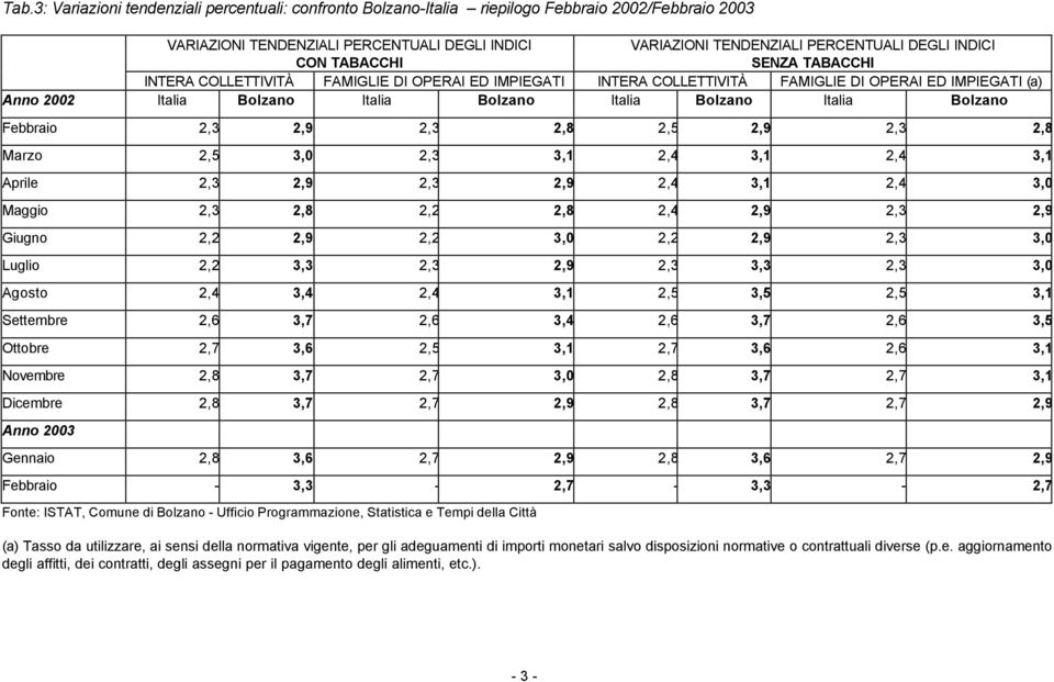 Febbraio 2,3 2,9 2,3 2,8 2,5 2,9 2,3 2,8 Marzo 2,5 3,0 2,3 3,1 2,4 3,1 2,4 3,1 Aprile 2,3 2,9 2,3 2,9 2,4 3,1 2,4 3,0 Maggio 2,3 2,8 2,2 2,8 2,4 2,9 2,3 2,9 Giugno 2,2 2,9 2,2 3,0 2,2 2,9 2,3 3,0