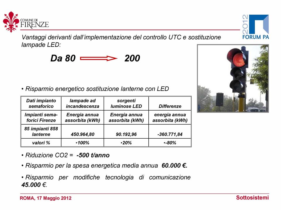 (kwh) Energia annua assorbita (kwh) energia annua assorbita (kwh) 85 impianti 858 lanterne 450.964,80 90.192,96-360.