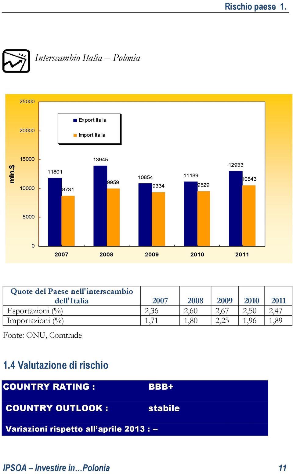 nell'interscambio dell'italia 2007 2008 2009 2010 2011 Esportazioni (%) 2,36 2,60 2,67 2,50 2,47 Importazioni (%) 1,71 1,80