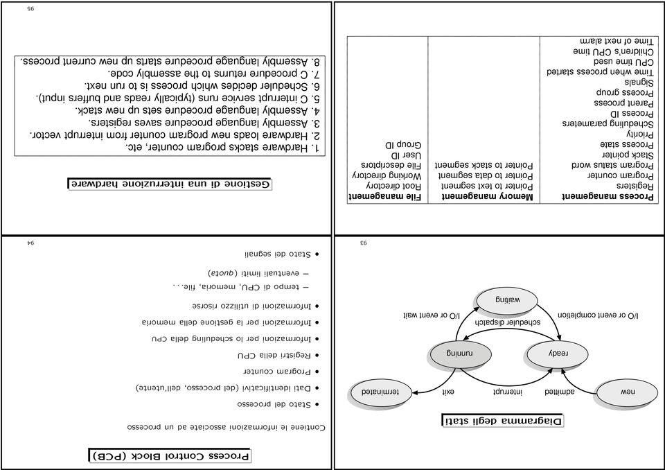 or event completion I/O or event wait scheduler dispatch ready running new admitted interrupt exit terminated Diagramma degli stati 95 2. Hardware loads new program counter from interrupt vector. 3.