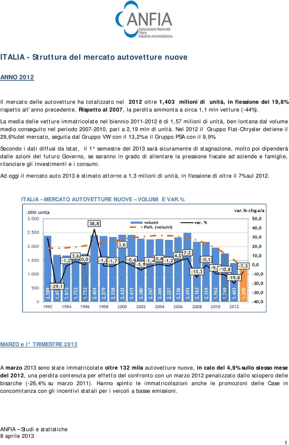 La media delle vetture immatricolate nel biennio - è di 1,57 milioni di unità, ben lontana dal volume medio conseguito nel periodo 2007-2010, pari a 2,19 mln di unità.