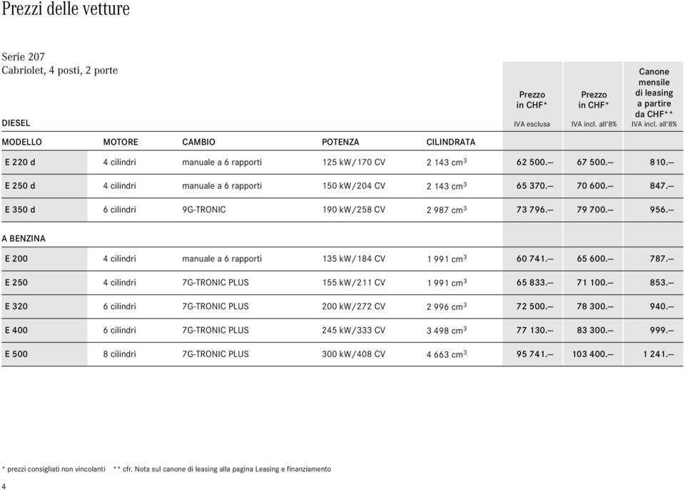 A BENZINA E 2 4 cilindri manuale a 6 rapporti 35 kw/84 CV 99 cm 3 6 74. 65 6. 787. E 25 4 cilindri 7G-TRONIC PLUS 55 kw/2 CV 99 cm 3 65 833. 7. 853.