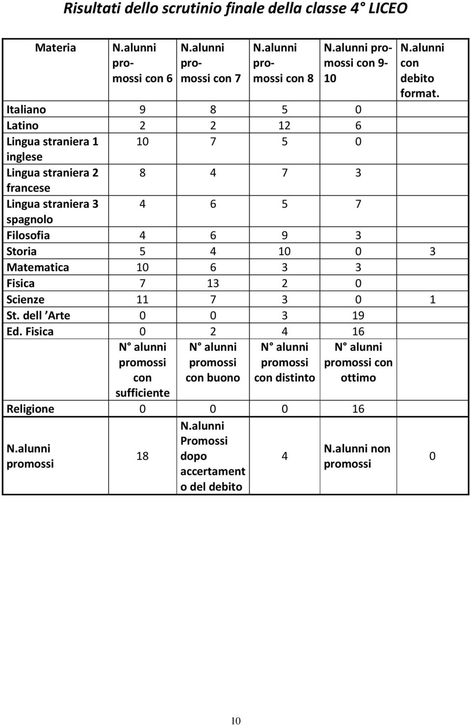 6 9 3 Storia 5 4 10 0 3 Matematica 10 6 3 3 Fisica 7 13 2 0 Scienze 11 7 3 0 1 St. dell Arte 0 0 3 19 Ed.