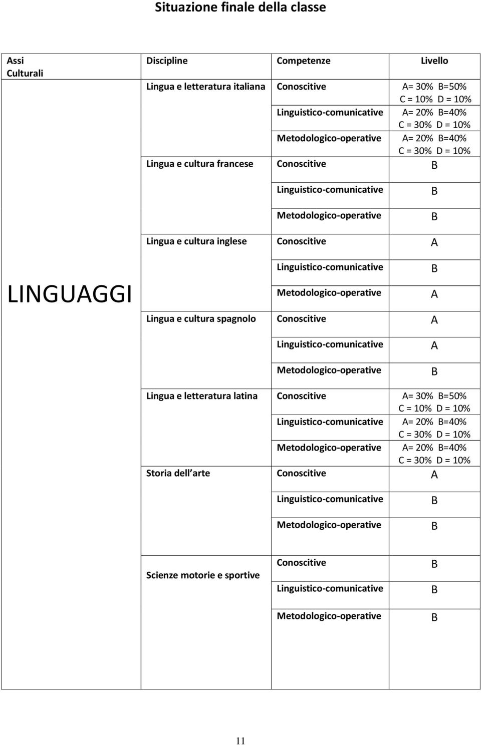 Linguistico-comunicative Metodologico-operative A Lingua e cultura spagnolo Conoscitive A Linguistico-comunicative Metodologico-operative A Lingua e letteratura latina Conoscitive A= 30% =50% C = 10%