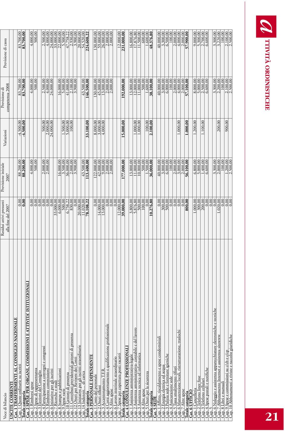 1 Rimborsi spese 0,00 4.000,00 4.000,00 4.000,00 Cp. 2 Spese di rppresentnz 0,00 500,00 500,00 500,00 Cp. 3 Elezioni del Consiglio 0,00 Cp. 4 Prtecipzione convegni e congressi 0,00 2.000,00 500,00 2.