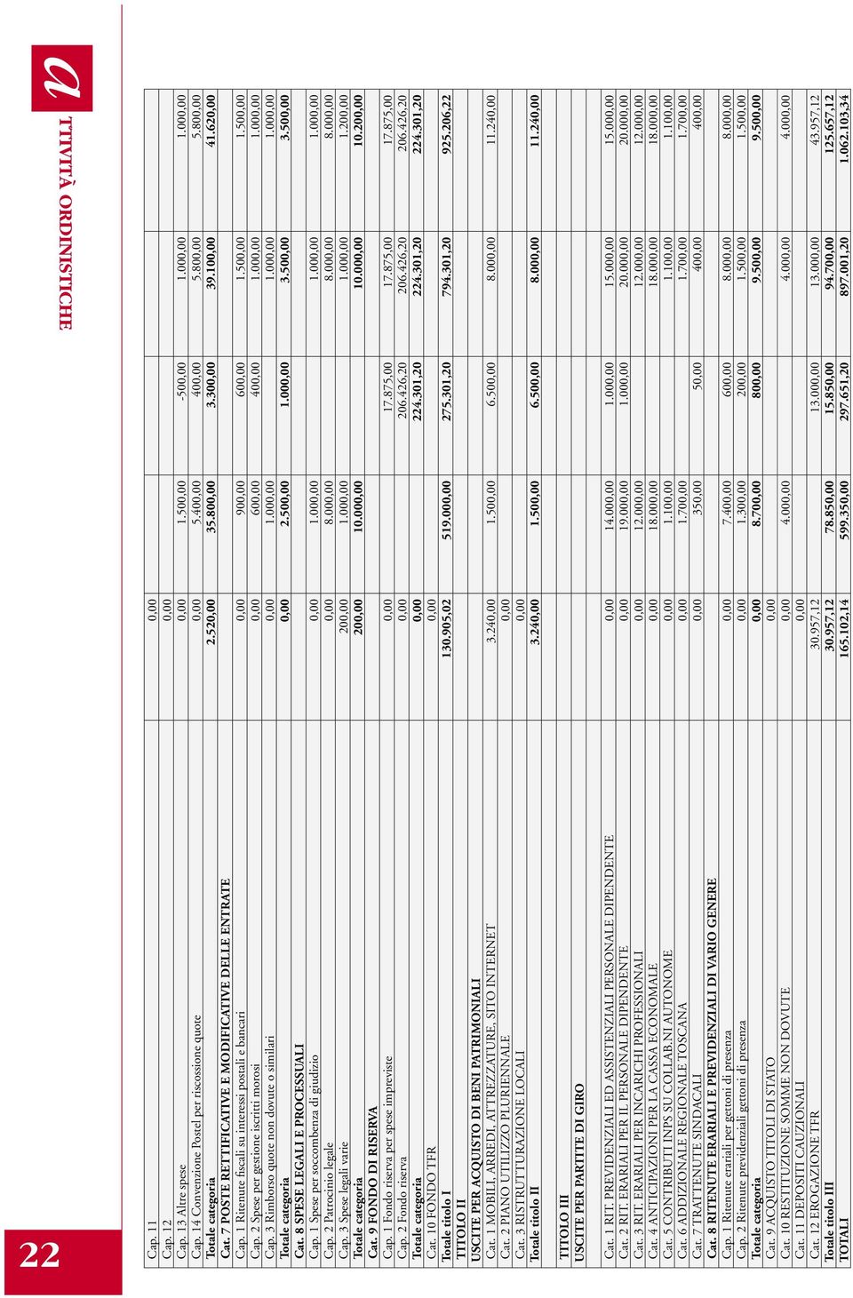 2 Spese per gestione iscritti morosi 0,00 600,00 400,00 1.000,00 1.000,00 Cp. 3 Rimborso quote non dovute o similri 0,00 1.000,00 1.000,00 1.000,00 Totle ctegori 0,00 2.500,00 1.000,00 3.500,00 3.