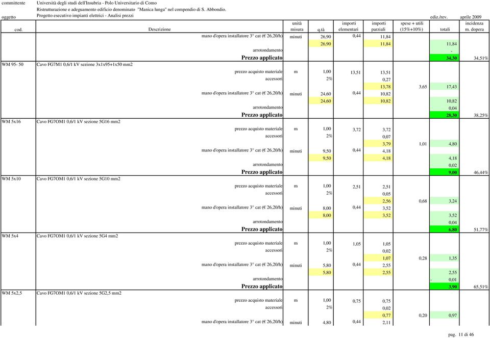 arrotondamento - Prezzo applicato 34,30 34,51% prezzo acquisto materiale m 1,00 13,51 13,51 accessori 2% 0,27 mano d'opera installatore 3 cat ( 26,20/h) minuti 24,60 0,44 10,82 13,78 3,65 17,43 24,60