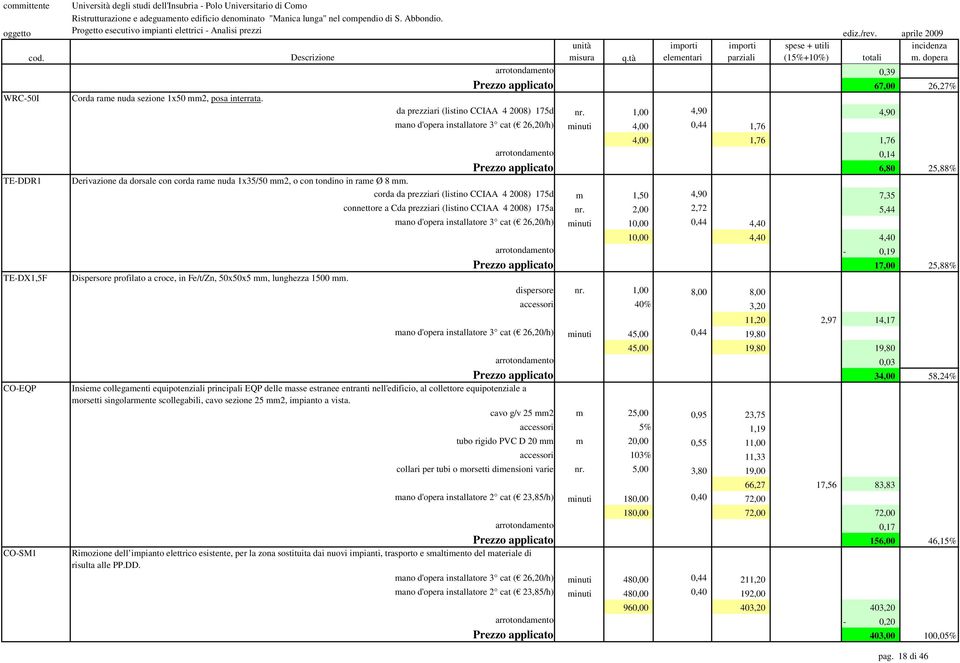 1,00 4,90 4,90 mano d'opera installatore 3 cat ( 26,20/h) minuti 4,00 0,44 1,76 TE-DDR1 TE-DX1,5F CO-EQP CO-SM1 4,00 1,76 1,76 arrotondamento 0,14 Prezzo applicato 6,80 25,88% Derivazione da dorsale
