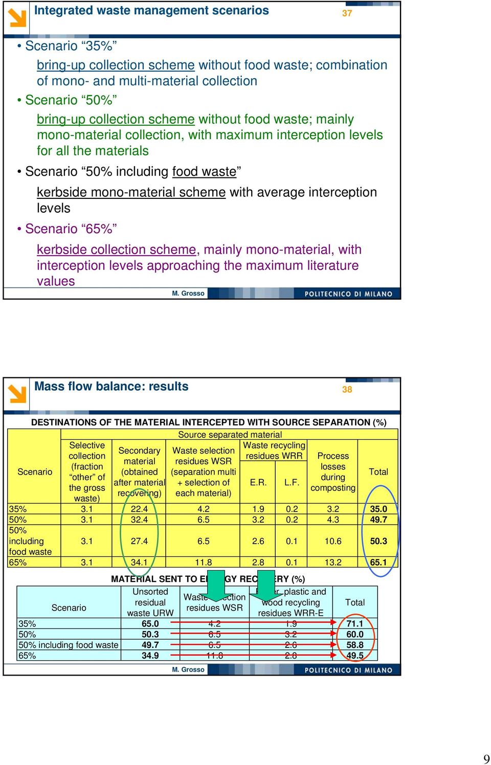 Scenario 65% kerbside collection scheme, mainly mono-material, with interception levels approaching the maximum literature values Mass flow balance: results 38 DESTINATIONS OF THE MATERIAL