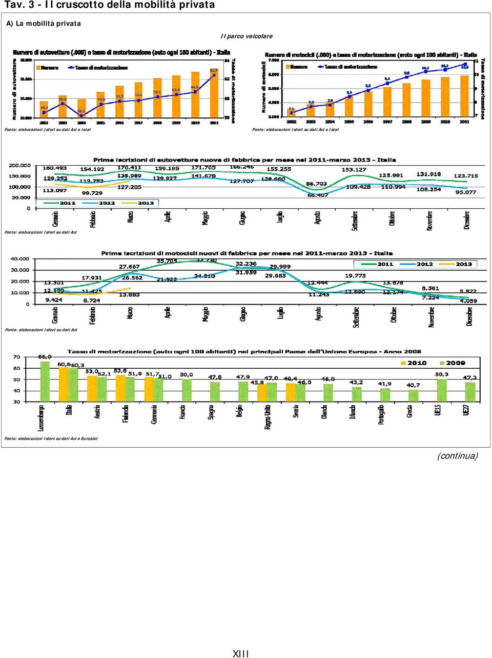 Isfort su dati Aci e Istat Fonte: elaborazioni Isfort su dati Aci Fonte: