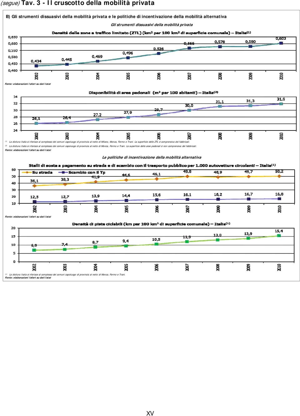 Fonte: elaborazioni Isfort su dati Istat (1) La dicitura Italia si riferisce al complesso dei comuni capoluogo di provincia al netto di Milano, Monza, Fermo e Trani.